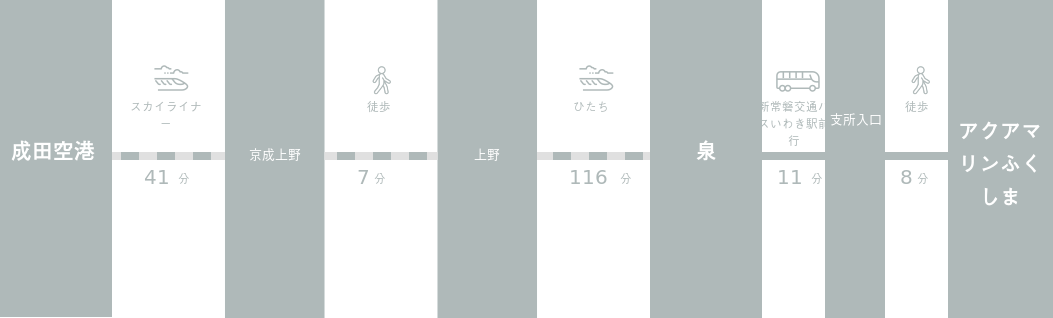 成田空港からアクアマリンふくしままでのアクセスルート
