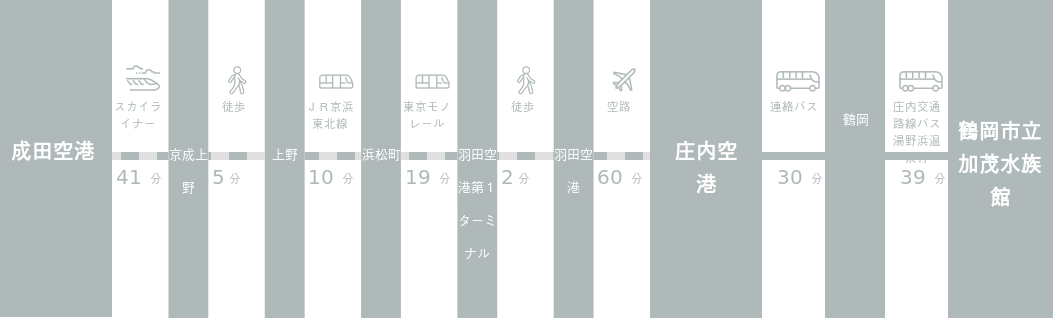 成田空港から鶴岡市立加茂水族館までのアクセスルート