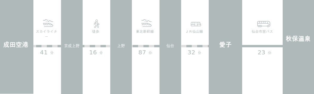 成田空港から秋保温泉までのアクセスルート