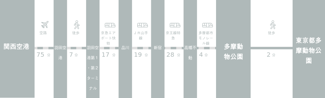 関西国際空港から東京都多摩動物公園までのアクセスルート