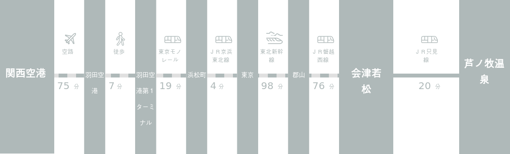 関西国際空港から芦ノ牧温泉までのアクセスルート