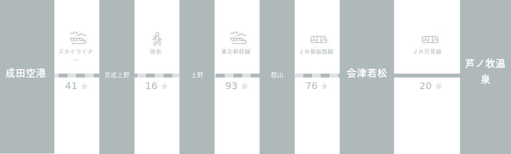 成田空港から芦ノ牧温泉までのアクセスルート