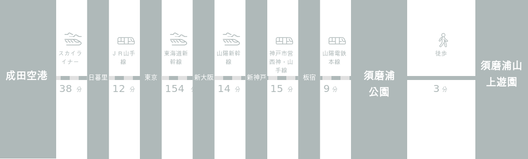 成田空港から須磨浦山上遊園までのアクセスルート