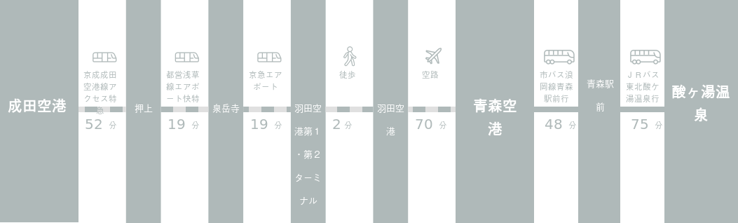 成田空港から酸ヶ湯温泉までのアクセスルート