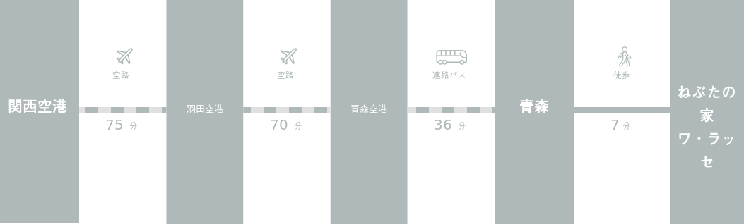 関西国際空港からねぶたの家　ワ・ラッセまでのアクセスルート