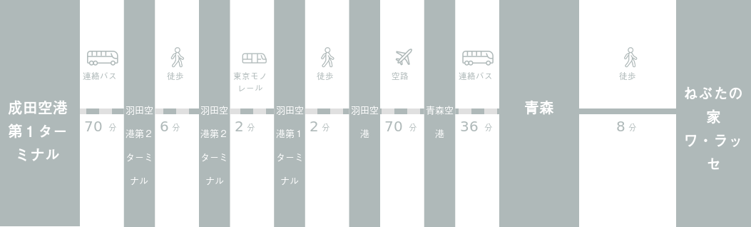 成田空港からねぶたの家　ワ・ラッセまでのアクセスルート