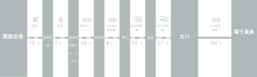 関西国際空港から鳴子温泉までのアクセスルート