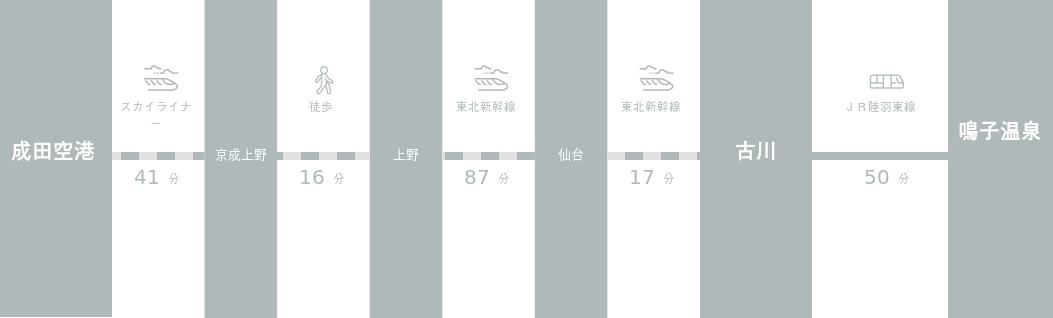 成田空港から鳴子温泉までのアクセスルート