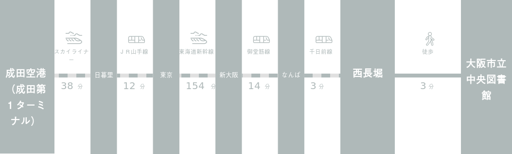 成田空港から大阪市立中央図書館までのアクセスルート