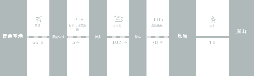 関西国際空港から眉山までのアクセスルート