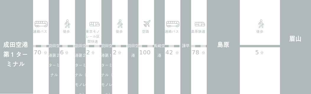 成田空港から眉山までのアクセスルート