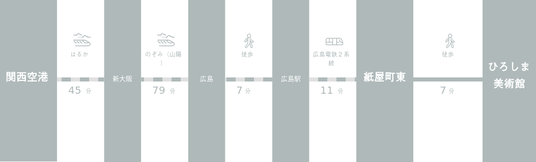関西国際空港からひろしま美術館までのアクセスルート