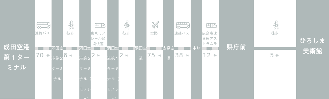 成田空港からひろしま美術館までのアクセスルート