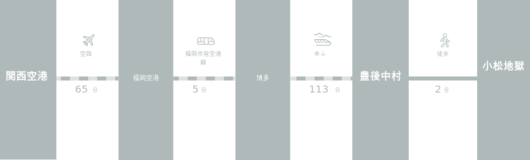 関西国際空港から小松地獄までのアクセスルート