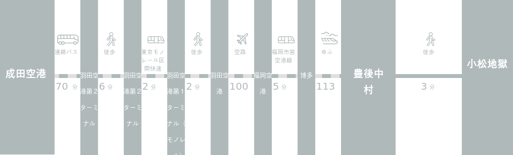 成田空港から小松地獄までのアクセスルート