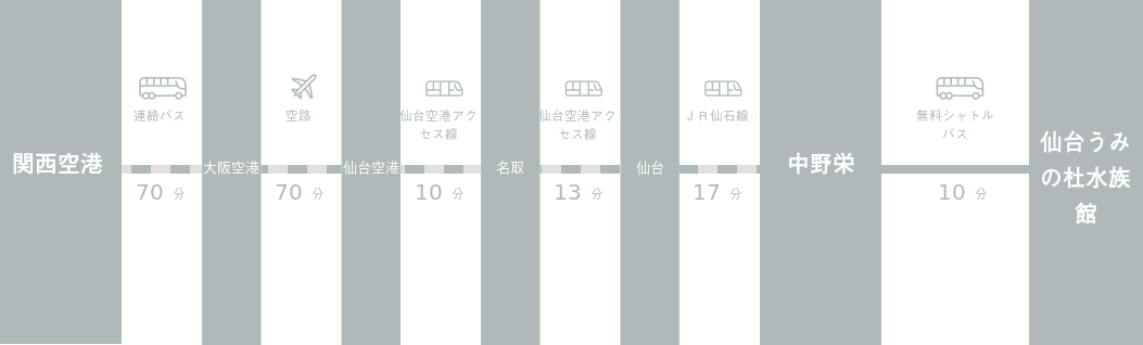 関西国際空港から仙台うみの杜水族館までのアクセスルート