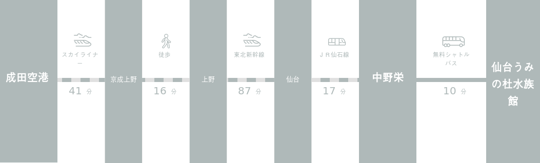 成田空港から仙台うみの杜水族館までのアクセスルート