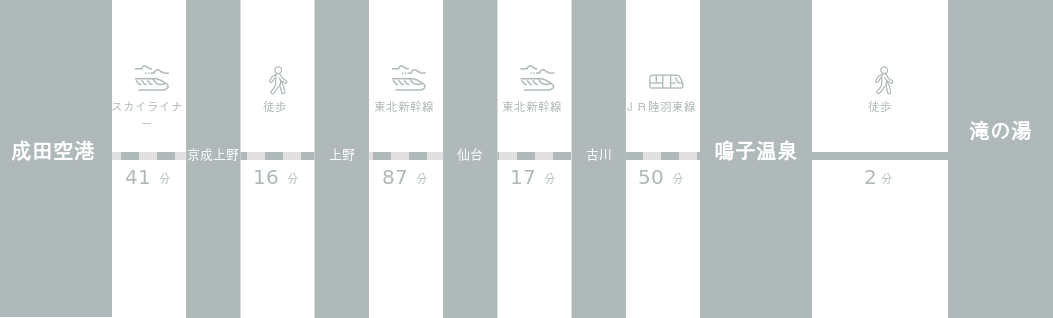 成田空港から滝の湯までのアクセスルート