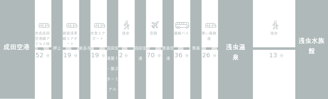 成田空港から浅虫水族館までのアクセスルート
