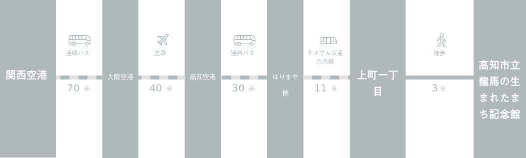 関西国際空港から高知市立龍馬の生まれたまち記念館までのアクセスルート