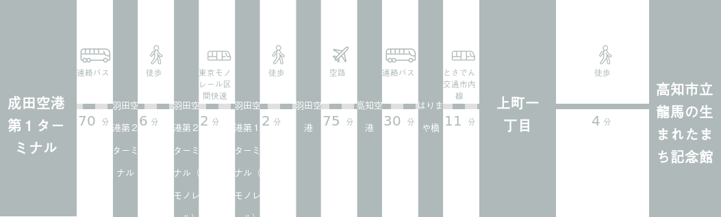 成田空港から高知市立龍馬の生まれたまち記念館までのアクセスルート
