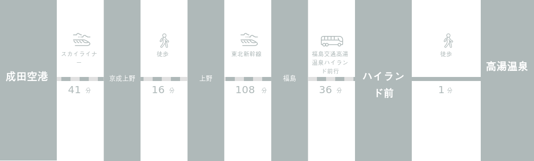 成田空港から高湯温泉までのアクセスルート