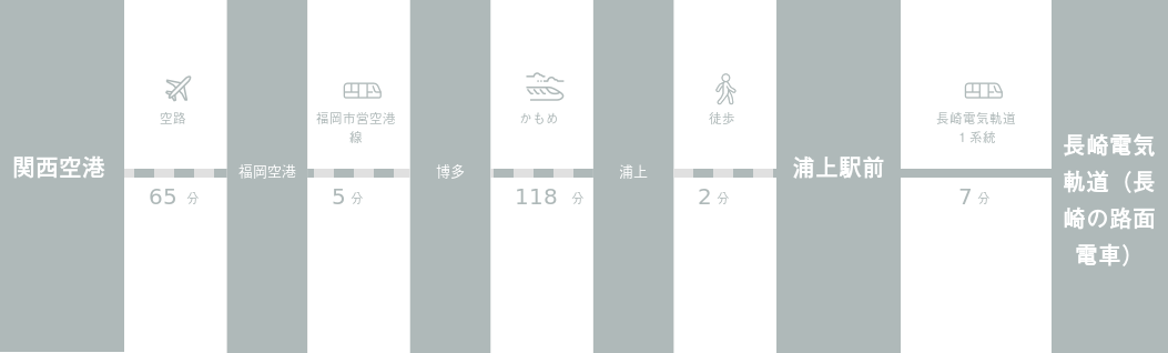 関西国際空港から長崎電気軌道（長崎の路面電車）までのアクセスルート