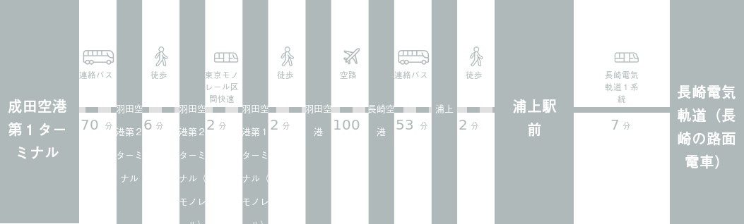 成田空港から長崎電気軌道（長崎の路面電車）までのアクセスルート