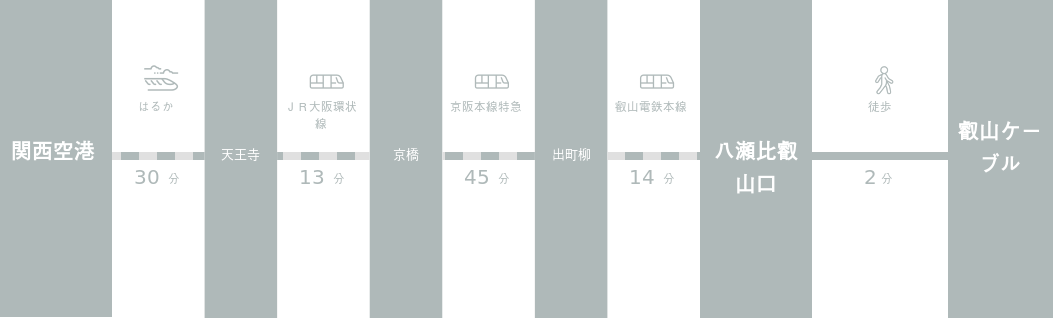 関西国際空港から叡山ケーブルまでのアクセスルート