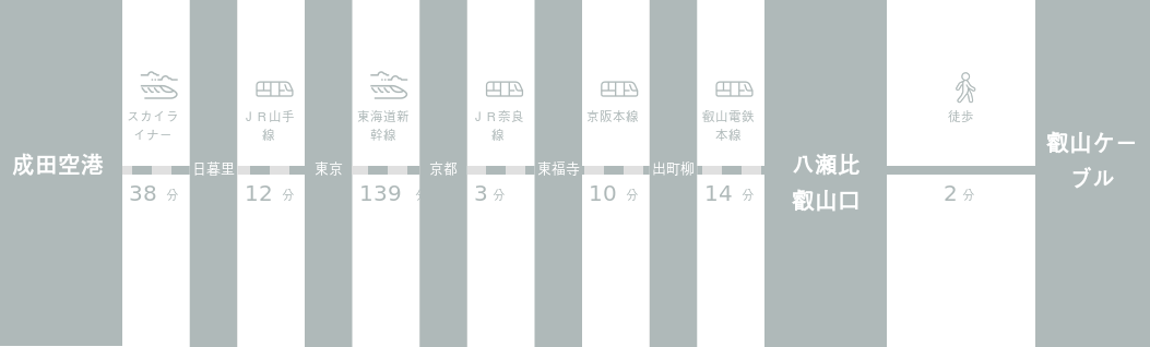 成田空港から叡山ケーブルまでのアクセスルート