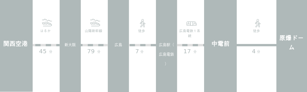 関西国際空港から原爆ドームまでのアクセスルート