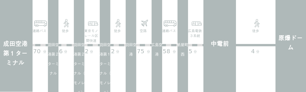 成田空港から原爆ドームまでのアクセスルート