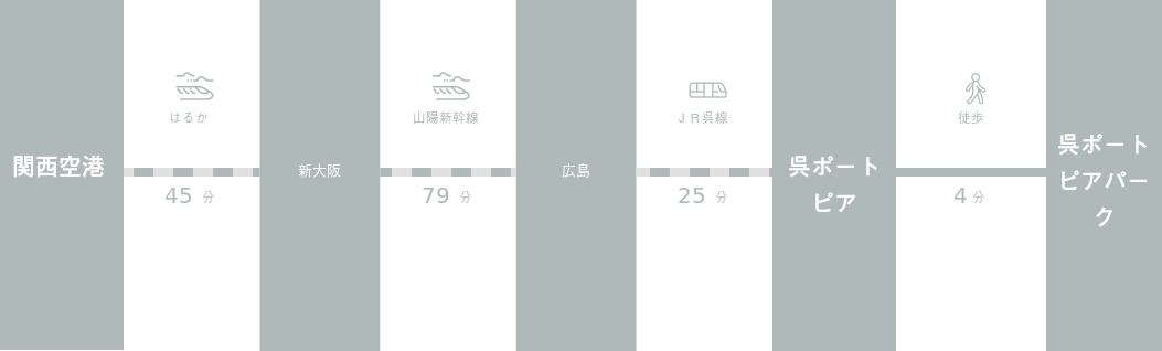 関西国際空港から呉ポートピアパークまでのアクセスルート