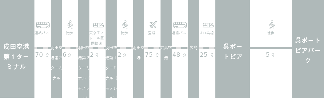 成田空港から呉ポートピアパークまでのアクセスルート