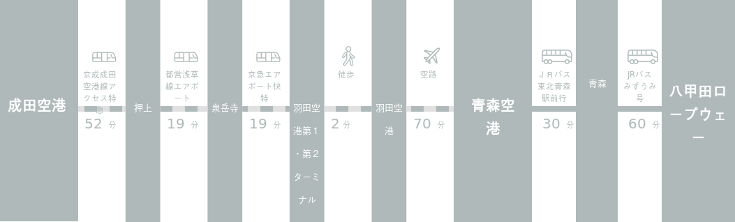 成田空港から八甲田ロープウェーまでのアクセスルート