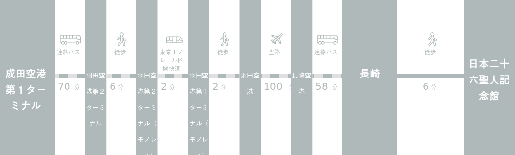 成田空港から日本二十六聖人記念館までのアクセスルート