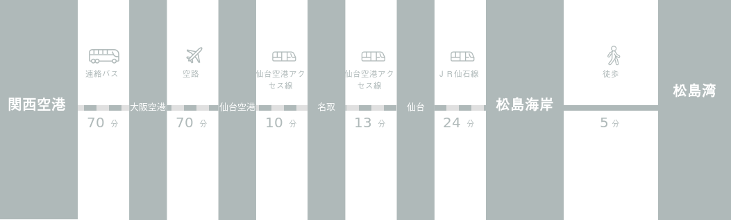 関西国際空港から松島湾までのアクセスルート