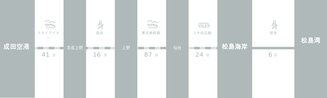 成田空港から松島湾までのアクセスルート
