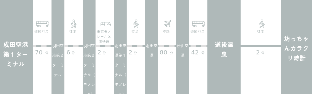 成田空港から坊っちゃんカラクリ時計までのアクセスルート