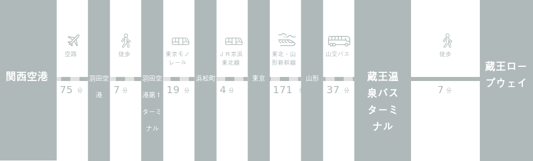 関西国際空港から蔵王ロープウェイまでのアクセスルート