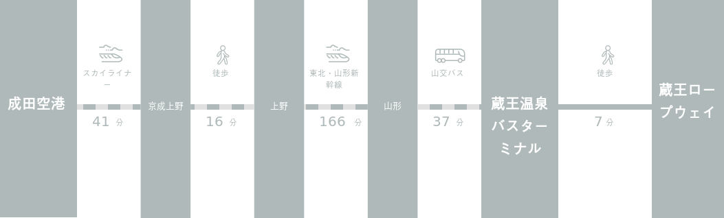 成田空港から蔵王ロープウェイまでのアクセスルート