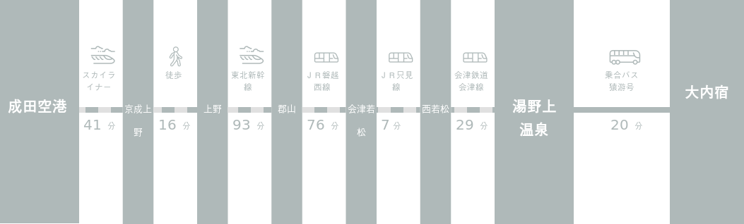 成田空港から大内宿までのアクセスルート