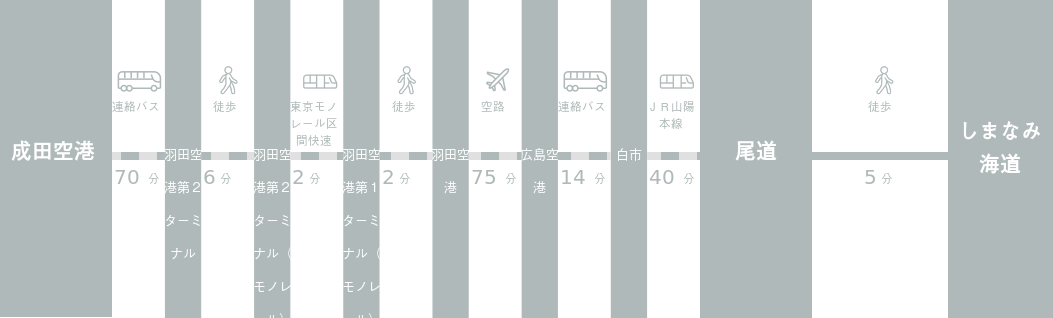 成田空港からしまなみ海道までのアクセスルート