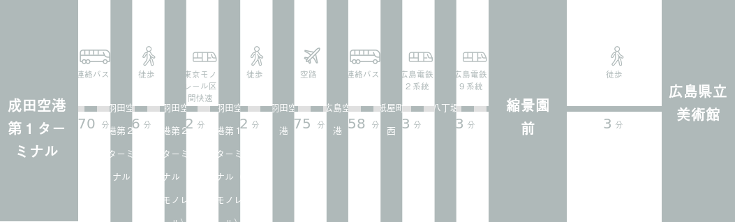 成田空港から広島県立美術館までのアクセスルート