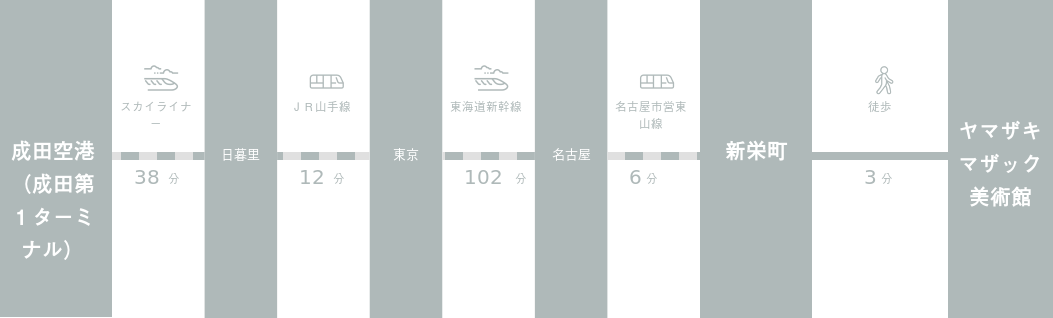 成田空港からヤマザキマザック美術館までのアクセスルート