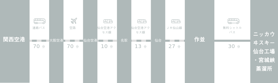 関西国際空港からニッカウヰスキー仙台工場・宮城峡蒸溜所までのアクセスルート