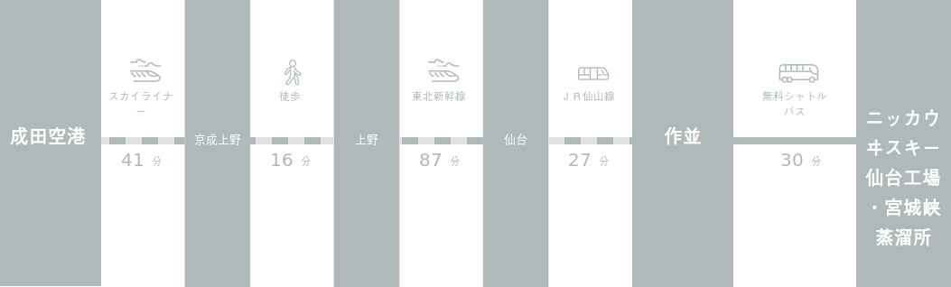 成田空港からニッカウヰスキー仙台工場・宮城峡蒸溜所までのアクセスルート