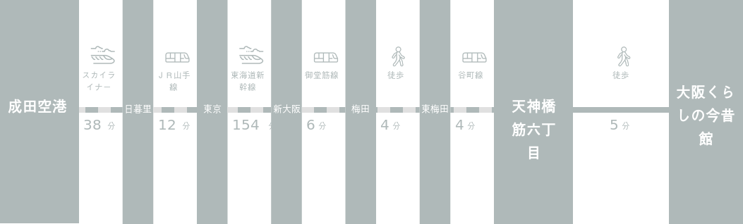 成田空港から大阪くらしの今昔館までのアクセスルート