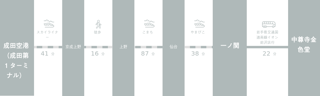 成田空港から中尊寺金色堂までのアクセスルート