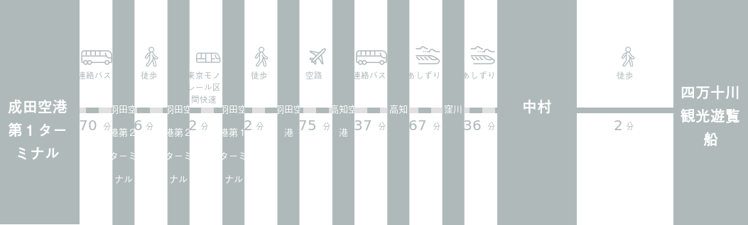 成田空港から四万十川観光遊覧船までのアクセスルート